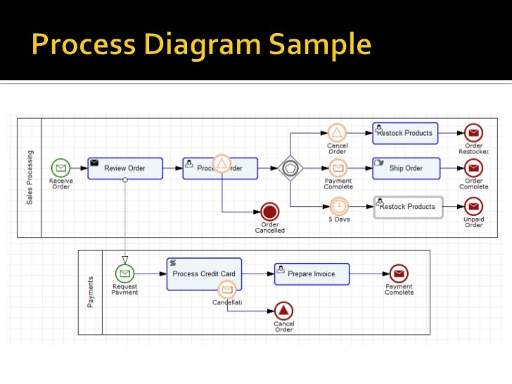 bpmn collaboration diagram bpmn 2 0 fundamentals bpmn collaboration diagram bpmn 2 0 fundamentals
