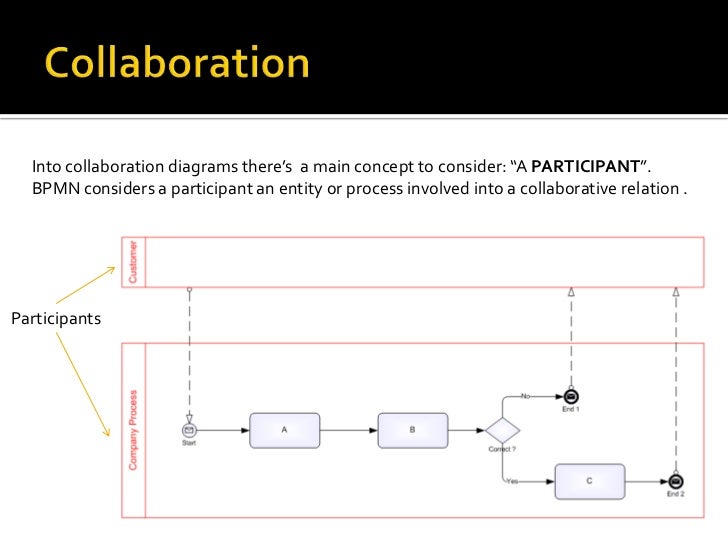 bpmn collaboration diagram exle bpmn collaboration diagram images how to guide and refrence bpmn collaboration diagram exle bpmn collaboration diagram images how to guide and refrence