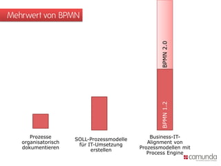 Mehrwert von BPMN




                                                   BPMN 2.0
                                                   BPMN 1.2
      Prozesse       SOLL-Prozessmodelle       Business-IT-
   organisatorisch    für IT-Umsetzung        Alignment von
   dokumentieren           erstellen       Prozessmodellen mit
                                              Process Engine
 