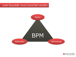 Jede Baustelle muss beachtet werden


                         Rollen




                      BPM
         Methoden                     Werkzeuge
 