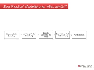 „Real Practice“ Modellierung: Alles geklärt?




                                          Logistik
  Kunde schickt   Vertrieb prüft die                   Buchhaltung stellt
                                       versendet die                        Kunde bezahlt
   Bestellung       Bestellung                          die Rechnung
                                           Ware
 