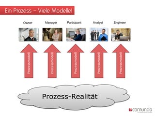 Ein Prozess – Viele Modelle!
       Owner             Manager           Participant          Analyst           Engineer




                                                Prozessmodell
         Prozessmodell




                           Prozessmodell




                                                                  Prozessmodell




                                                                                     Prozessmodell
                         Prozess-Realität
 