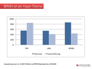 BPMN ist ein Hype-Thema


      1000

       800

       600

       400

       200

          0
                         EPK                       UML              BPMN

                                   Interesse      Praxiserfahrung



Auswertung von rd. 2.400 Profilen auf BPM-Netzwerk.de, 09/2009
 