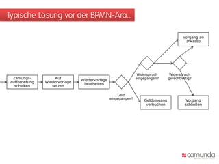 Typische Lösung vor der BPMN-Ära…

                                                                                        Vorgang an
                                                                                         Inkasso




                                                               Widerspruch       Widerspruch
 Zahlungs-          Auf                                       eingegangen?      gerechtfertig?
                               Wiedervorlage
aufforderung   Wiedervorlage
                                bearbeiten
  schicken        setzen

                                                   Geld
                                               eingegangen?
                                                                  Geldeingang             Vorgang
                                                                   verbuchen              schließen
 