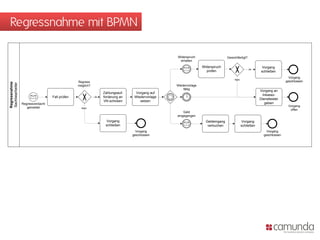 Regressnahme mit BPMN

                                                                                                 Widerspruch                     Gerechtfertigt?
                                                                                                  erhalten

                                                                                                                 Widerspruch                              Vorgang
                                                                                                                                                   Ja
                                                                                                                   prüfen                                 schließen
                                                                                                                                                                           Vorgang
                                                                                                                                      Nein
                                                 Regress                                                                                                                 geschlossen
Regressnahme
Sachbearbeiter




                                                 möglich?                                        Wiedervorlage
                                                                                                     fällig
                                                                                                                                                         Vorgang an
                                                                 Zahlungsauf-     Vorgang auf
                                                                                                                                                           Inkasso-
                                   Fall prüfen              Ja   forderung an    Wiedervorlage
                                                                                                                                                         Dienstleister
                                                                 VN schicken        setzen
                 Regressverdacht                                                                                                                            geben
                    gemeldet                                                                                                                                              Vorgang
                                                   Nein
                                                                                                                                                                           offen
                                                                                                     Geld
                                                                                                 eingegangen
                                                                  Vorgang                                          Geldeingang               Vorgang
                                                                  schließen                                         verbuchen                schließen
                                                                                  Vorgang                                                                    Vorgang
                                                                                geschlossen                                                                geschlossen
 