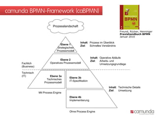 camunda BPMN-Framework (caBPMN)

                             Prozesslandschaft
                                                                                   Freund, Rücker, Henninger
                                                                                   Praxishandbuch BPMN
                                                                                   Januar 2010

                                                   Inhalt: Prozess im Überblick
                                   Ebene 1         Ziel:   Schnelles Verständnis
                                Strategisches
                                Prozessmodell

                                                             Inhalt: Operative Abläufe
                                   Ebene 2                   Ziel:   Arbeits- und
     Fachlich              Operatives Prozessmodell                  Umsetzungsgrundlage
     (Business)

     Technisch
     (IT)                 Ebene 3a
                                          Ebene 3b
                        Technisches
                                          IT-Spezifikation
                      Prozessmodell
                                                                           Inhalt: Technische Details
                                                                           Ziel:   Umsetzung
                  Mit Process Engine
                                          Ebene 4b
                                          Implementierung



                                          Ohne Process Engine
 