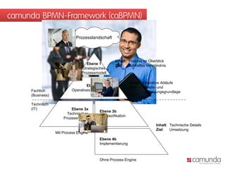 camunda BPMN-Framework (caBPMN)

                             Prozesslandschaft




                                                   Inhalt: Prozess im Überblick
                                   Ebene 1         Ziel:   Schnelles Verständnis
                                Strategisches
                                Prozessmodell

                                                             Inhalt: Operative Abläufe
                                   Ebene 2                   Ziel:   Arbeits- und
     Fachlich              Operatives Prozessmodell                  Umsetzungsgrundlage
     (Business)

     Technisch
     (IT)                 Ebene 3a
                                          Ebene 3b
                        Technisches
                                          IT-Spezifikation
                      Prozessmodell
                                                                           Inhalt: Technische Details
                                                                           Ziel:   Umsetzung
                  Mit Process Engine
                                          Ebene 4b
                                          Implementierung



                                          Ohne Process Engine
 