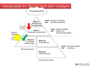 Kerngedanke #1: Brüche nach oben verlagern
                             Prozesslandschaft




                                                   Inhalt: Prozess im Überblick
                                   Ebene 1         Ziel:   Schnelles Verständnis
                                Strategisches
                                Prozessmodell

                                                             Inhalt: Operative Abläufe
                                   Ebene 2                   Ziel:   Arbeits- und
     Fachlich              Operatives Prozessmodell                  Umsetzungsgrundlage
     (Business)

     Technisch
     (IT)                 Ebene 3a
                                          Ebene 3b
                        Technisches
                                          IT-Spezifikation
                      Prozessmodell
                                                                           Inhalt: Technische Details
                                                                           Ziel:   Umsetzung
                  Mit Process Engine
                                          Ebene 4b
                                          Implementierung



                                          Ohne Process Engine
 