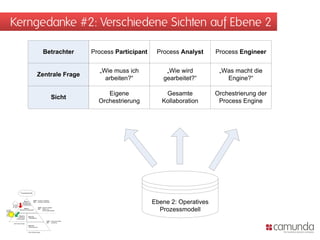 Kerngedanke #2: Verschiedene Sichten auf Ebene 2

                                                                Betrachter                         Process Participant    Process Analyst      Process Engineer


                                                                                                     „Wie muss ich           „Wie wird          „Was macht die
                                                        Zentrale Frage
                                                                                                       arbeiten?“           gearbeitet?“          Engine?“

                                                                                                        Eigene               Gesamte           Orchestrierung der
                                                                              Sicht
                                                                                                     Orchestrierung         Kollaboration       Process Engine




                        Prozesslandschaft




                              Ebene 1
                           Strategisches
                           Prozessmodell
                                              Inhalt: Prozess im Überblick
                                              Ziel:   Schnelles Verständnis
                                                                                                                         Ebene 2: Operatives
                                                                                                                           Prozessmodell
                                                        Inhalt: Operative Abläufe
                              Ebene 2                   Ziel:   Arbeits- und
Fachlich              Operatives Prozessmodell                  Umsetzungsgrundlage
(Business)

Technisch
(IT)                 Ebene 3a
                                     Ebene 3b
                   Technisches
                                     IT-Spezifikation
                 Prozessmodell
                                                                      Inhalt: Technische Details
                                                                      Ziel:   Umsetzung
             Mit Process Engine
                                     Ebene 4b
                                     Implementierung



                                     Ohne Process Engine
 
