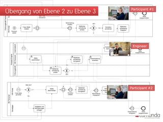 Participant #1
                                                                                                                                                                                                                                              Ausschreibung


    Übergang von Ebene 2 zu Ebene 3
                                                                                                                                                                                                                                                erfolgreich
                                                                                                                               Aufgaben und
                            Sonstiges
Führungskraft Fachbereich



                                                                                                                               Anforderungen
                                                                                                                                  mitteilen
                                                                                                                Mehr Infos                                                                                                                                        Stelle
                                                                                                                erforderlich                                                                                                                                  ausgeschrieben


                                                                                                                                                 Beschreibung
                                                                                                                                                                                       OK?
                                                                                                                                                   erhalten
                            HR-Portal




                                                                                                                                                                        Stellenbe-                                           Stellenbe-
                                                                                    Freie Stelle                                                                                                          Korrektur
                                                                                                                                                                        schreibung              Nein                         schreibung
                                                                                      melden                                                                                                             anmahnen
                                                                                                                                                                          sichten                                             freigeben
                                               Personal-
                                                bedarf                                                                                                                                  Ja
                                                               Automatisch




                                                                                                                                                                                                          Ausschreibung        Erfolgsmeldung    Engineer
                                                                                                                                                                                                           durchführen             senden
                                                                                                                                                                                                                                                         Stelle
                                                                                                                                                                                                                                                     ausgeschrieben
                                          Process Engine

                                                               SB Personal




                                                                                                         Stelle                                                 Stellenbe-
                                                                                                                                                                                     Ausschreibung
                                                                                                      beschreiben                                               schreibung
                                                                                                                                                                                       anstoßen
                                                                                                                                                                korrigieren

                                                                                                                                                 Nein
                                                               Führungskraft




                                                                                                                                    Stellenbe-
                                                                                                                                    schreibung            Ja
                                                                                                                                      prüfen
                                                                                                                                                 OK?




                                                                                        Alles klar?

                                                                                                                                                                       Stellenbe-                                                            Participant #2
                                                   HR-Portal




                                                                                                                                  Stelle                                                                 Kanäle für
                                                                                                      Ja                                                               schreibung                                         Ausschreibung
                                                                                                                               beschreiben                                                             Ausschreibung
                                                                                                                                                                       korrigieren                                          anstoßen
                                                                                                                                                                                                         festlegen
                                                                     Freie Stelle                                                                   Korrektur                          Beschreibung
                                                                      gemeldet                                                                       erbeten                            freigegeben
                            SB Personal




                                                                                           Nein
                                                   Sonstiges




                                                                                                           Aufgaben und
                                                                                                           Anforderungen
                                                                                                              erfragen
                                                                                                                                                                                                                                          Ausschreibung       Stelle
                                                                                                                                                                                                                                            erfolgreich   ausgeschrieben
 