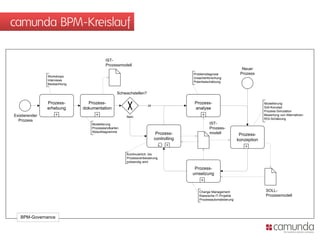 camunda BPM-Kreislauf

                                          IST-
                                          Prozessmodell
                                                                                                                     Neuer
                                                                                       Problemdiagnose              Prozess
                Workshops                                                              Ursachenforschung
                Interviews                                                             Potentialschätzung
                Beobachtung

                                                  Schwachstellen?

                Prozess-        Prozess-                                               Prozess-                                 Modellierung
                                                                    Ja
                erhebung      dokumentation                                            analyse                                  Soll-Konzept
                                                                                                                                Prozess-Simulation
Existierender                                                                                                                   Bewertung von Alternativen
                                                      Nein
                                                                                                                                ROI-Schätzung
  Prozess
                                  Modellierung                                                   IST-
                                  Prozesslandkarten                                              Prozess-
                                  Ablaufdiagramme                                                modell
                                                                          Prozess-                                  Prozess-
                                                                         controlling                               konzeption


                                                      Kontinuierlich, bis
                                                      Prozessverbesserung
                                                      notwendig wird

                                                                                        Prozess-
                                                                                       umsetzung



                                                                                          Change Management                      SOLL-
                                                                                          Klassische IT-Projekte                 Prozessmodell
                                                                                          Prozessautomatisierung




   BPM-Governance
 