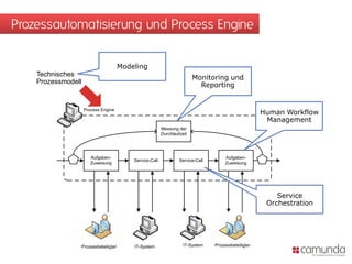 Prozessautomatisierung und Process Engine

                                         Modeling
    Technisches
                                                                            Monitoring und
    Prozessmodell
                                                                              Reporting


                     Process Engine
                                                                                                         Human Workflow
                                                                                                          Management
                                                            Messung der
                                                            Durchlaufzeit




                        Aufgaben-                                                        Aufgaben-
                                             Service-Call            Service-Call
                        Zuweisung                                                        Zuweisung




                                                                                                             Service
                                                                                                          Orchestration




                    Prozessbeteiligter       IT-System                 IT-System    Prozessbeteiligter
 