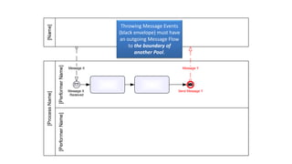 Level 1 Bpmn Example BPMN 2.0 - an introduction to the Level 1 Palette | PPTX