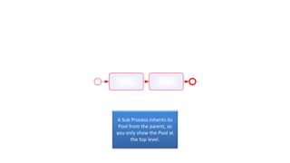 BPMN 2.0 - an introduction to the Level 1 Palette | PPTX