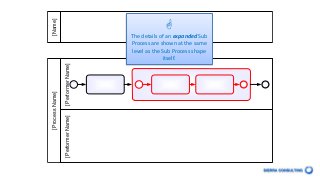 Level 1 Bpmn Example BPMN 2.0 - an introduction to the Level 1 Palette | PPTX