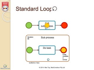 Standard Loop 
Call 
subprocess 
Sub process 
Do task 
© 2014 Max Tay, MaxConsilium Pty Ltd 
Iteration 
#2 
testBefore: false 
Loop 
condition 
is true 
 