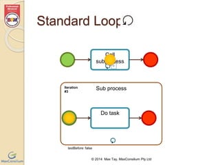 Standard Loop 
Call 
subprocess 
Sub process 
Do task 
© 2014 Max Tay, MaxConsilium Pty Ltd 
Iteration 
#3 
testBefore: false 
 