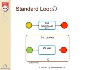 Standard Loop 
Call 
subprocess 
Sub process 
Do task 
testBefore: false 
© 2014 Max Tay, MaxConsilium Pty Ltd 
 