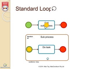 Standard Loop 
Call 
subprocess 
Sub process 
Do task 
© 2014 Max Tay, MaxConsilium Pty Ltd 
Iteration 
#1 
testBefore: false 
 
