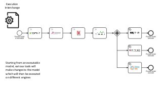 Execution
Interchange
Starting from an executable
model, various tools will
make changes to the model
which will then be executed
on different engines