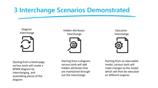 3 Interchange Scenarios Demonstrated
Diagram
Interchange
Starting from a blank page,
various tools will create a
BPMN diagram by
interchanging and
assembling pieces of the
diagram
Hidden Attributes
Interchange
Starting from a diagram,
various tools will add
hidden attributes that
are maintained through
out the interchange
Execution
Interchange
Starting from an executable
model, various tools will
make changes to the model
which will then be executed
on different engines