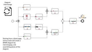 Diagram
Interchange
Starting from a blank page,
various tools will create a
BPMN diagram by
interchanging and
assembling pieces of the
diagram