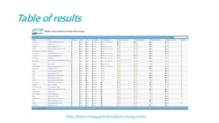 Table of results
http://bpmn-miwg.github.io/bpmn-miwg-tools/
 