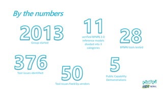 By the numbers
Group started
verified BPMN 2.0
reference models
divided into 3
categories BPMN tools tested
Tool issues identified
Tool issues fixed by vendors
Public Capability
Demonstrations
 
