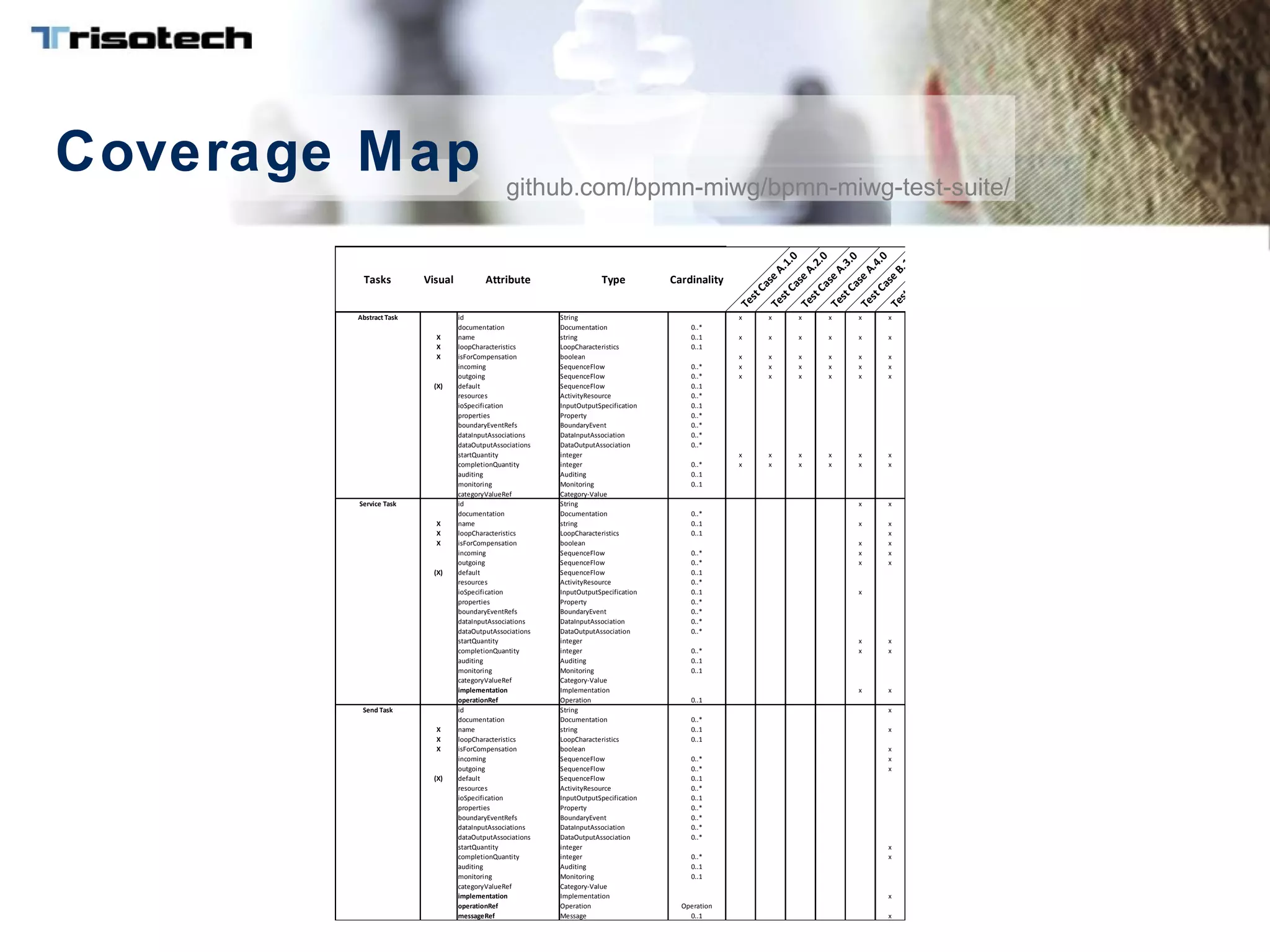 Coverage Map
Tasks Visual Attribute Type Cardinality
TestCase
A.1.0
TestCase
A.2.0
TestCase
A.3.0
TestCase
A.4.0
TestCase
B.1.0
TestCase
B.2.0
Abstract Task id String x x x x x x
documentation Documentation 0..*
X name string 0..1 x x x x x x
X loopCharacteristics LoopCharacteristics 0..1
X isForCompensation boolean x x x x x x
incoming SequenceFlow 0..* x x x x x x
outgoing SequenceFlow 0..* x x x x x x
(X) default SequenceFlow 0..1
resources ActivityResource 0..*
ioSpecification InputOutputSpecification 0..1
properties Property 0..*
boundaryEventRefs BoundaryEvent 0..*
dataInputAssociations DataInputAssociation 0..*
dataOutputAssociations DataOutputAssociation 0..*
startQuantity integer x x x x x x
completionQuantity integer 0..* x x x x x x
auditing Auditing 0..1
monitoring Monitoring 0..1
categoryValueRef Category-Value
Service Task id String x x
documentation Documentation 0..*
X name string 0..1 x x
X loopCharacteristics LoopCharacteristics 0..1 x
X isForCompensation boolean x x
incoming SequenceFlow 0..* x x
outgoing SequenceFlow 0..* x x
(X) default SequenceFlow 0..1
resources ActivityResource 0..*
ioSpecification InputOutputSpecification 0..1 x
properties Property 0..*
boundaryEventRefs BoundaryEvent 0..*
dataInputAssociations DataInputAssociation 0..*
dataOutputAssociations DataOutputAssociation 0..*
startQuantity integer x x
completionQuantity integer 0..* x x
auditing Auditing 0..1
monitoring Monitoring 0..1
categoryValueRef Category-Value
implementation Implementation x x
operationRef Operation 0..1
Send Task id String x
documentation Documentation 0..*
X name string 0..1 x
X loopCharacteristics LoopCharacteristics 0..1
X isForCompensation boolean x
incoming SequenceFlow 0..* x
outgoing SequenceFlow 0..* x
(X) default SequenceFlow 0..1
resources ActivityResource 0..*
ioSpecification InputOutputSpecification 0..1
properties Property 0..*
boundaryEventRefs BoundaryEvent 0..*
dataInputAssociations DataInputAssociation 0..*
dataOutputAssociations DataOutputAssociation 0..*
startQuantity integer x
completionQuantity integer 0..* x
auditing Auditing 0..1
monitoring Monitoring 0..1
categoryValueRef Category-Value
implementation Implementation x
operationRef Operation Operation
messageRef Message 0..1 x
github.com/bpmn-miwg/bpmn-miwg-test-suite/
 