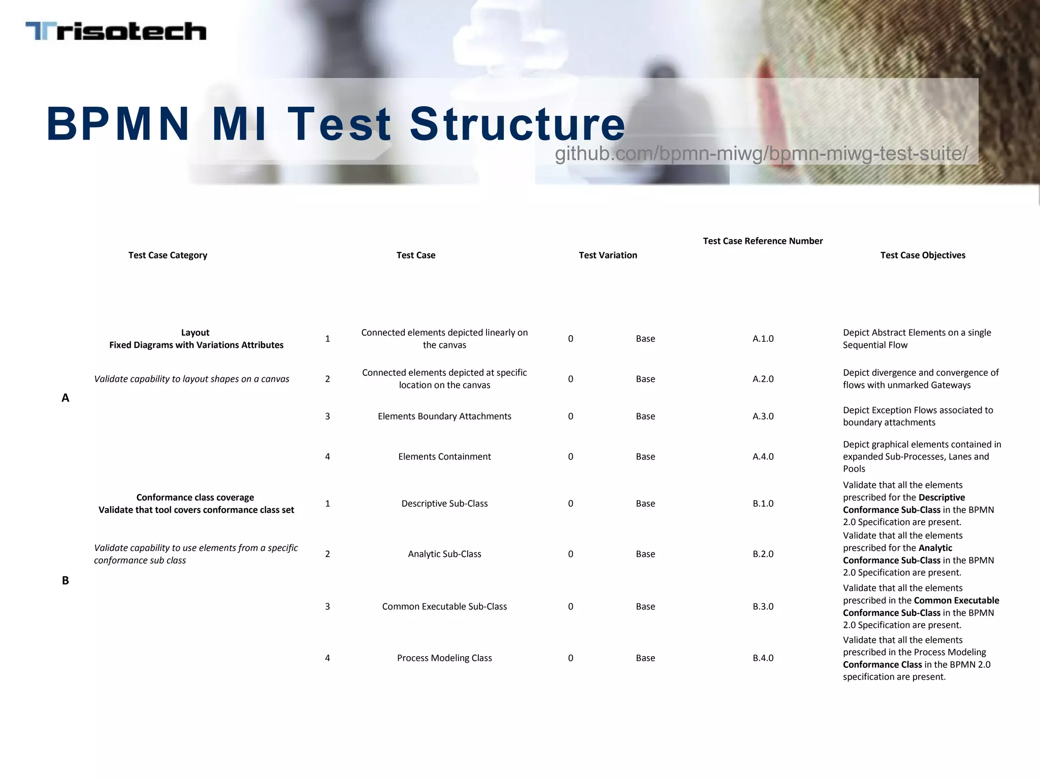 BPMN MI Test Structure
Test Case Category Test Case Test Variation
Test Case Reference Number
Test Case Objectives
A
Layout
Fixed Diagrams with Variations Attributes
1
Connected elements depicted linearly on
the canvas
0 Base A.1.0
Depict Abstract Elements on a single
Sequential Flow
Validate capability to layout shapes on a canvas 2
Connected elements depicted at specific
location on the canvas
0 Base A.2.0
Depict divergence and convergence of
flows with unmarked Gateways
3 Elements Boundary Attachments 0 Base A.3.0
Depict Exception Flows associated to
boundary attachments
4 Elements Containment 0 Base A.4.0
Depict graphical elements contained in
expanded Sub-Processes, Lanes and
Pools
B
Conformance class coverage
Validate that tool covers conformance class set
1 Descriptive Sub-Class 0 Base B.1.0
Validate that all the elements
prescribed for the Descriptive
Conformance Sub-Class in the BPMN
2.0 Specification are present.
Validate capability to use elements from a specific
conformance sub class
2 Analytic Sub-Class 0 Base B.2.0
Validate that all the elements
prescribed for the Analytic
Conformance Sub-Class in the BPMN
2.0 Specification are present.
3 Common Executable Sub-Class 0 Base B.3.0
Validate that all the elements
prescribed in the Common Executable
Conformance Sub-Class in the BPMN
2.0 Specification are present.
4 Process Modeling Class 0 Base B.4.0
Validate that all the elements
prescribed in the Process Modeling
Conformance Class in the BPMN 2.0
specification are present.
github.com/bpmn-miwg/bpmn-miwg-test-suite/
 