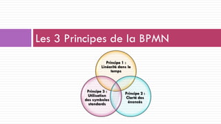 Les 3 Principes de la BPMN
Principe 1 :
Linéarité dans le
temps
Principe 2 :
Clarté des
énoncés
Principe 3 :
Utilisation
des symboles
standards
 