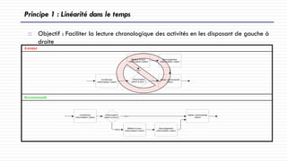  Objectif : Faciliter la lecture chronologique des activités en les disposant de gauche à
droite
À éviter
Recommandé
Confirmer
information client
Saisir commande
client
Information
client à jour ?
Mettre à jour
information client
Sauvegarder
information client
Oui ......
Non
Confirmer
information client
Information
client à jour?
Mettre à jour
information client
Sauvegarder
information client
Saisir commande
client
Non
Oui ......
Principe 1 : Linéarité dans le temps
 