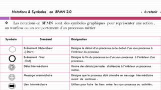 Symbole Standard Désignation
Evénement Déclencheur
-( Start )
Désigne le début d’un processus ou le début d’un sous processus à
l’intérieur du processus
Evénement Final
(End)
Désigne la fin du processus ou d’un sous-processus à l’intérieur d’un
processus .
Délai Intermédiaire Illustre des délais/périodes d’attendes à l’intérieur un processus
métier.
Message Intermédiaire Désigne que le processus doit attendre un message intermédiaire
avant de continuer .
Lien Intermédiaire Utiliser pour faire les liens entre les sous-processus ou activités .
 Les notations en BPMN sont des symboles graphiques pour représenter une action ,
un worflow ou un comportement d’un processus métier
Notations & Symboles en BPMN 2.0 - à retenir -
 
