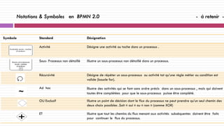 Symbole Standard Désignation
Activité Désigne une activité ou tache dans un processus .
Sous- Processus non détaillé Illustre un sous-processus non détaillé dans un processus.
Récursivité Désigne de répéter un sous-processus ou activité tat qu’une règle métier ou condition est
valide (boucle for).
Ad hoc Illustre des activités qui se font sans ordre précis dans un sous-processus , mais qui doivent
toutes être complétées pour que le sous-processus puisse être complété.
OU Exclusif Illustre un point de décision dont le flux du processus ne peut prendre qu’un seul chemin des
deux choix possibles .Soit « oui » ou « non » (comme XOR)
ET Illustre que tout les chemins du flux menant aux activités subséquentes doivent être faits
pour continuer le flux du processus.
Notations & Symboles en BPMN 2.0 - à retenir -
 