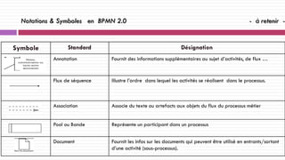 Symbole Standard Désignation
Symbole Annotation Fournit des informations supplémentaires au sujet d’activités, de flux …
Flux de séquence Illustre l’ordre dans lequel les activités se réalisent dans le processus.
Association Associe du texte ou artefacts aux objets du flux du processus métier
Pool ou Bande Représente un participant dans un processus
Document Fournit les infos sur les documents qui peuvent être utilisé en entrants/sortant
d’une activité (sous-processus).
Notations & Symboles en BPMN 2.0 - à retenir -
 