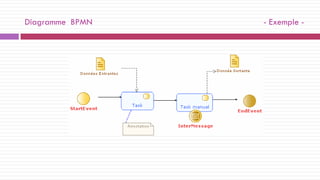 Diagramme BPMN - Exemple -
 
