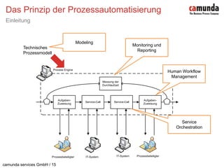 Das Prinzip der ProzessautomatisierungEinleitungModelingMonitoring und ReportingTechnisches ProzessmodellHuman Workflow ManagementService Orchestration