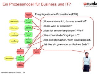 Ein Prozessmodell für Business und IT?Ereignisgesteuerte Prozesskette (EPK)„Woran erkenne ich, dass es soweit ist?“„Wieso weiß er Bescheid?“„Muss ich senden/empfangen? Wie?“„Wie ordne ich die Vorgänge zu?“„Was soll ich machen, wenn nichts passiert?„ Ist dies ein gutes oder schlechtes Ende?“