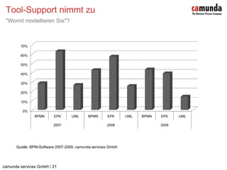 Tool-Support nimmt zu"Womit modellieren Sie"?Quelle: BPM-Software 2007-2009, camunda services GmbH