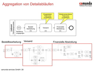 Aggregation von DetailabläufenVersandBestellbearbeitungFinanzielle Abwicklung