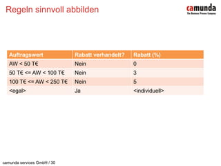 Regeln sinnvoll abbilden