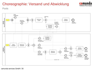 Choreographie: Versand und AbwicklungPools