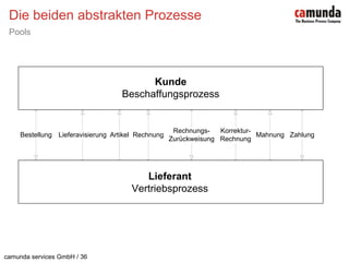 Die beiden abstrakten ProzessePools