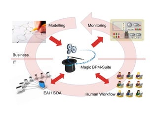 ModellingMonitoringBusinessITMagic BPM-SuiteEAI / SOAHuman Workflow