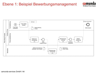 Ebene 1: Beispiel Bewerbungsmanagement