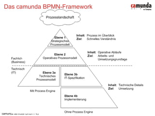 Das camunda BPMN-Framework