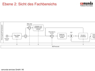 Ebene 2: Sicht des Fachbereichs