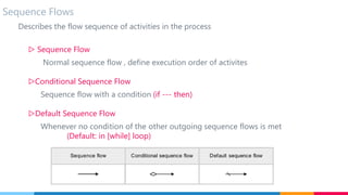 BPMN on One Page | PDF