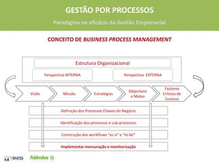 CONCEITO DE BUSINESS PROCESS MANAGEMENTEstrutura OrganizacionalPerspectiva INTERNAPerspectiva  EXTERNAVisãoMissãoEstratégiasObjectivos e MetasFactores Críticos de SucessoDefinição dos Processos Chaves do NegócioIdentificação dos processos e sub-processosConstrução dos workflows “as is” e “to be” Implementar mensuração e monitorização4