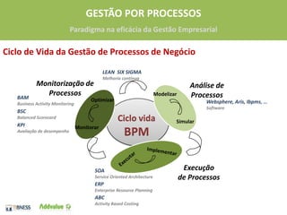 Ciclo de Vida da Gestão de Processos de NegócioLEAN  SIX SIGMAMelhoria contínuaMonitorização de ProcessosAnálise de ProcessosModelizarBAM Business Activity MonitoringOptimizarWebsphere, Aris, Ibpms, …SoftwareBSC Balanced ScorecardCiclo vidaBPMSimularKPIAvaliação de desempenhoMonitorarImplementarExecutarExecução de ProcessosSOAService Oriented ArchitectureERPEnterprise Resource PlanningABCActivity Based Costing7